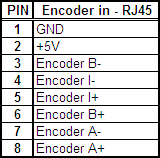 Pinout of reference output and encoder input connectors