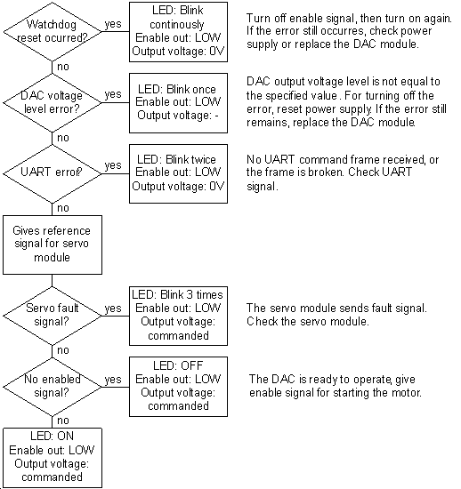 Fault management flowchart