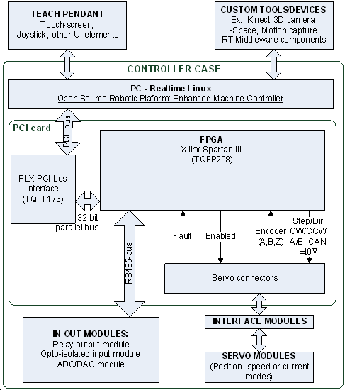 (b) Typical system layout of the LinuxCNC based motion controller