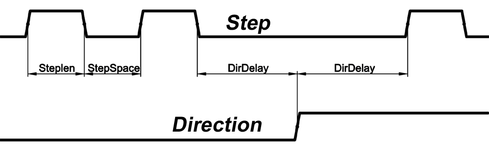 Step/Dir type reference