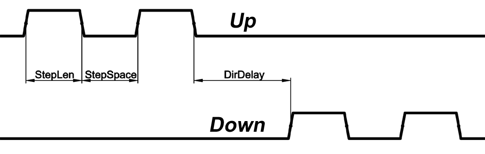 Up/Down count (CW/CCW) reference