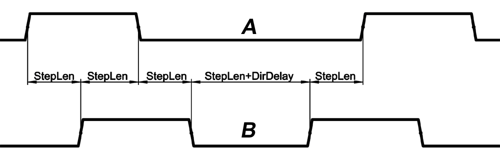 Quadrant (A/B) type reference