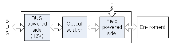 Powering of the nodes