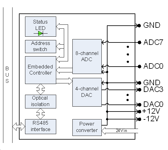 AD & DC modul