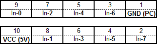 Pin assignment table of the digital input connector