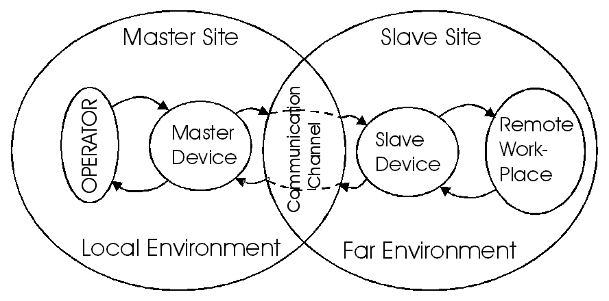 General concept of the telemanipulation