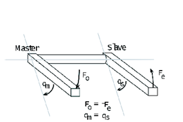 Ideal Telepresence systems: (a) Revolute motion manipulation, (b) Linear motion manipulation