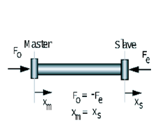 Ideal Telepresence systems: (a) Revolute motion manipulation, (b) Linear motion manipulation