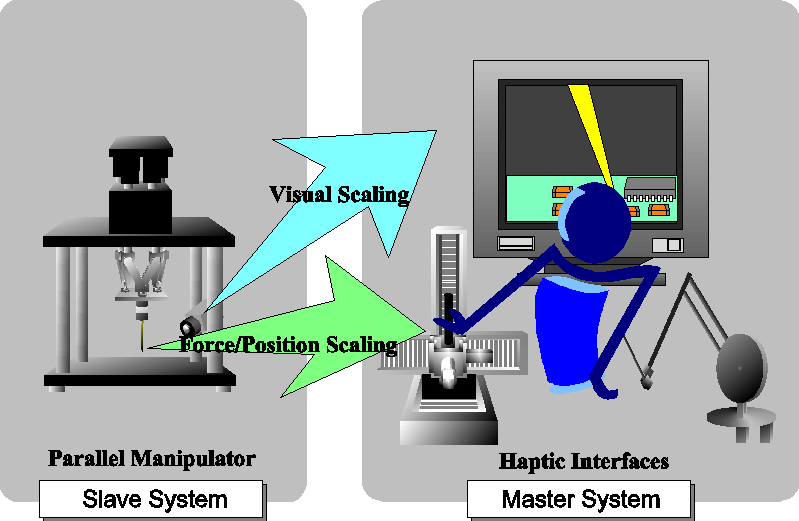 Concept of the Micro Telemanipulation