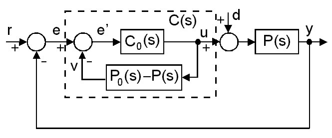 The Configuration of the Smith Predictor