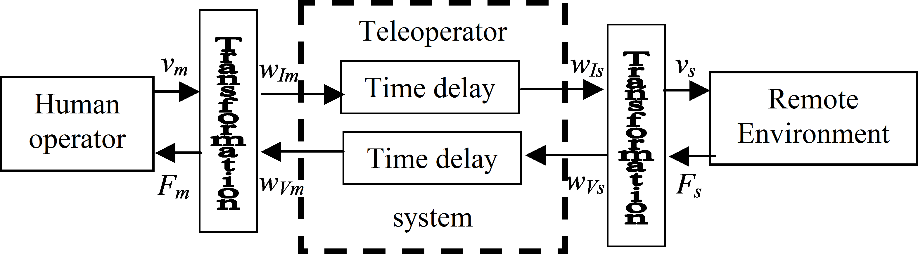 Telemanipulation with wave variables