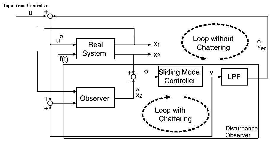 Sliding mode based feedback compensation