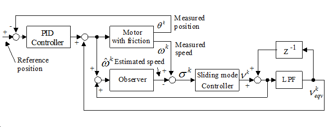 Controller scheme for position control