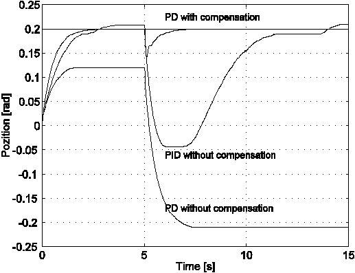 Experimental results: Position control tests