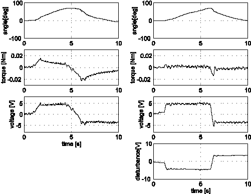 Experimental results of one joint of glove type device; (left) PID, (right) PID with disturbance observer, angel of motor, torque of human joint, output voltage and estimated disturbance