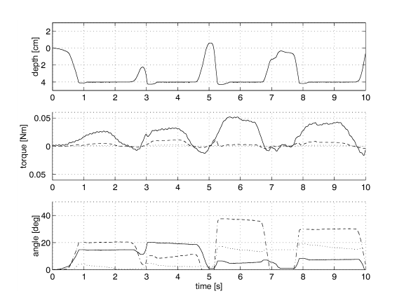 Meassurement results of virtual wall touching, depth from the operator’s palm (upper) and the torque (middle)