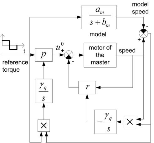 Classical MRAC scheme