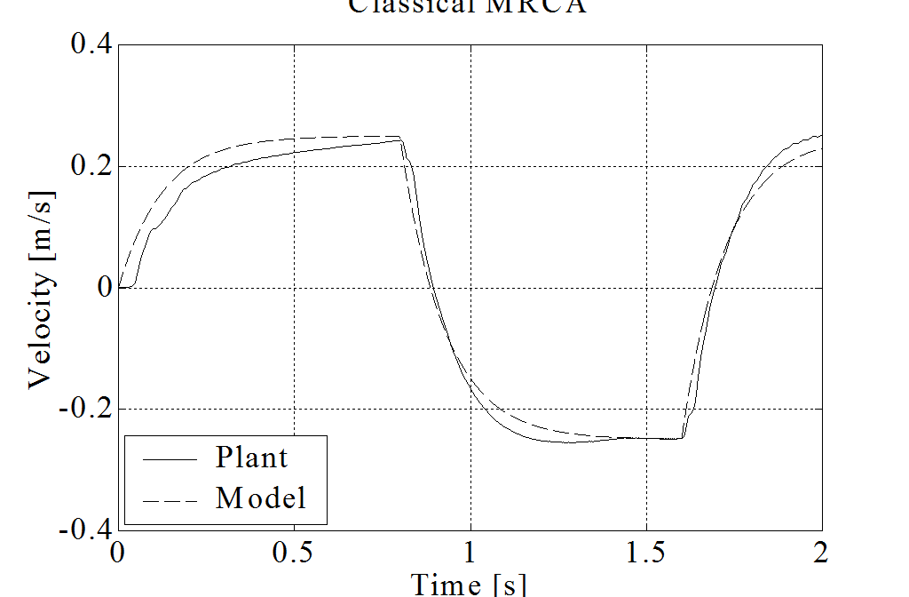 Axis X: Comparison of the response of the reference model and the real plant