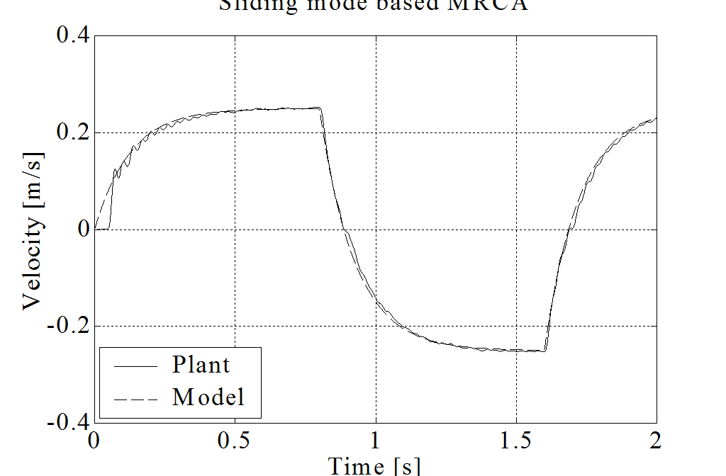 Axis Y: Comparison of the response of the reference model and the real plant