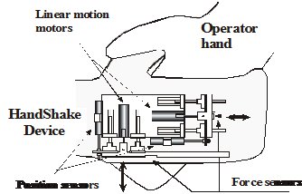 Tele Handshaking Device: (a) Photo (b) Structure