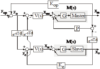 Control diagram the Handshaking device