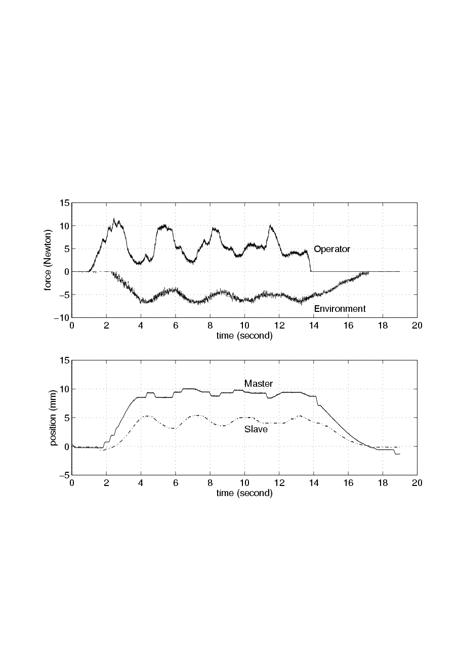 Experimental results of tele handshaking device with 400 ms time delay (a) Results with VI and without PEC