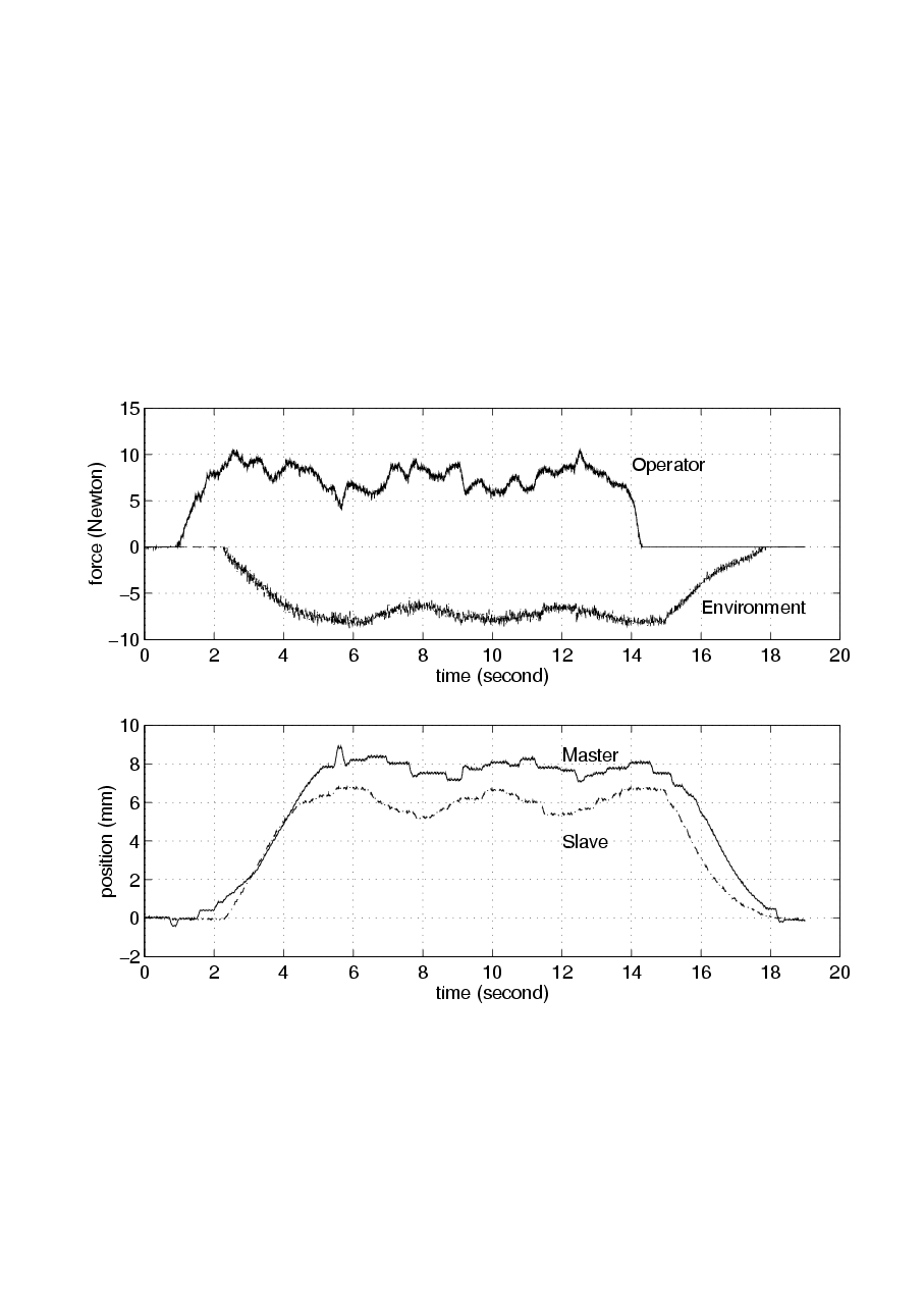 Experimental results of tele handshaking device with 400 ms time delay (b) Results with VIPEC