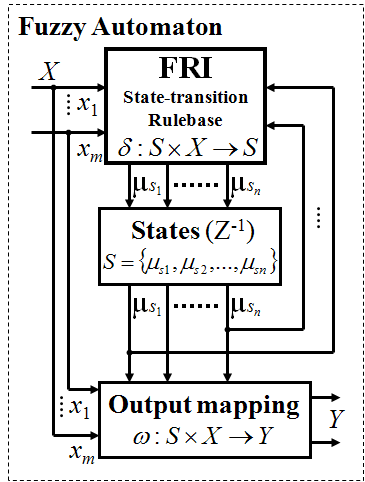 FRI based Fuzzy Automaton.