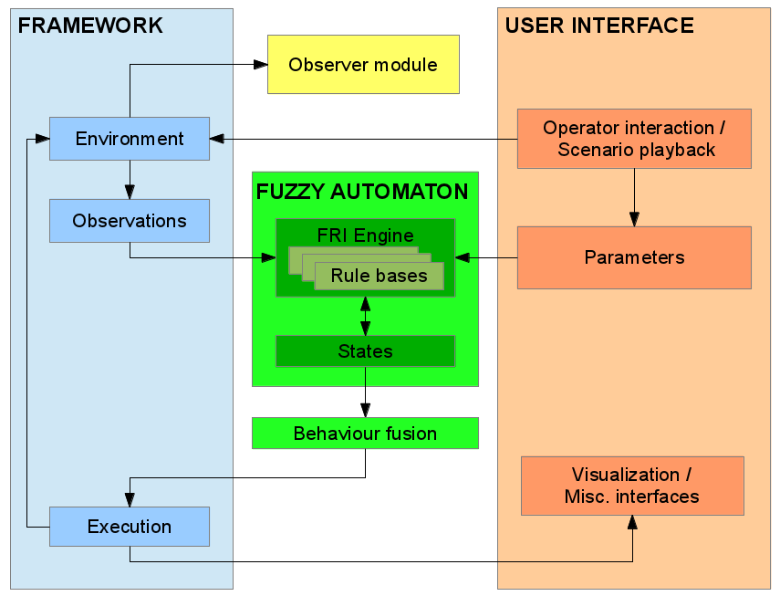 Structure of the simulation