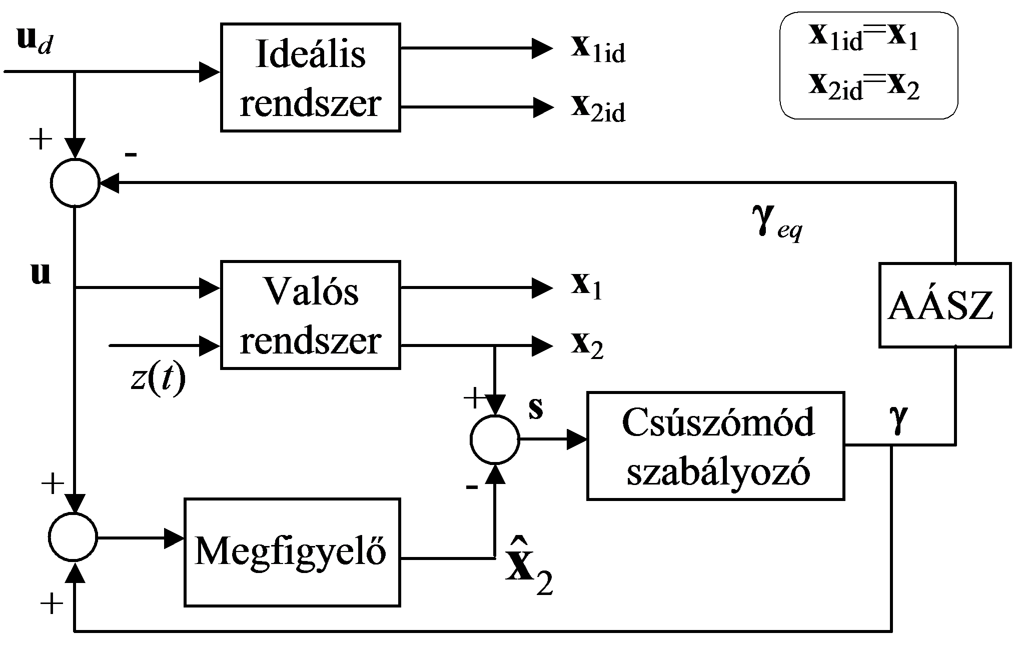 Zavaró-jel becslés és kompenzálás csúszómódban
