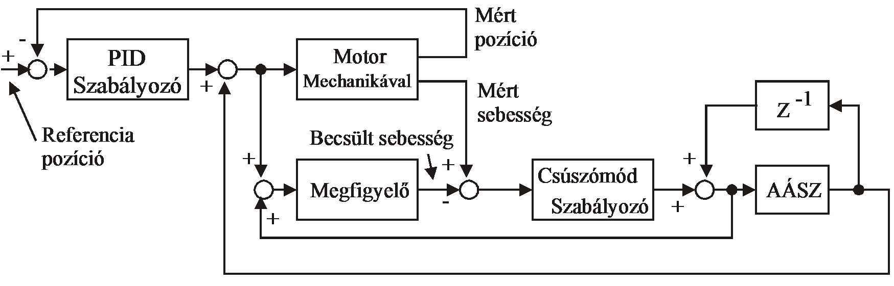 Csúszómód alapú modell referenciás pozíciószabályozás