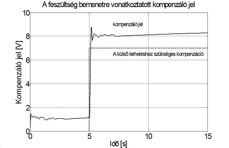 súrlódás kompenzátor összehasonlítása
