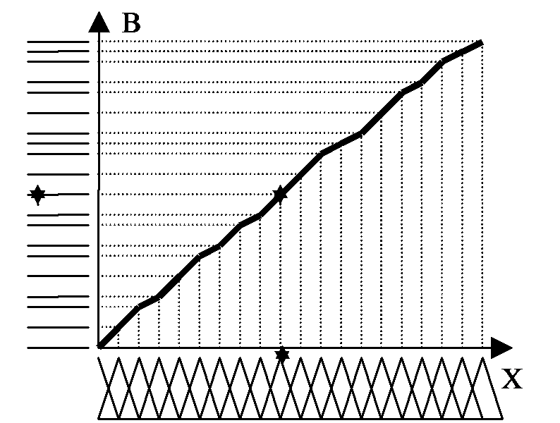 Approximation of a function by the antecedent and consequent sets