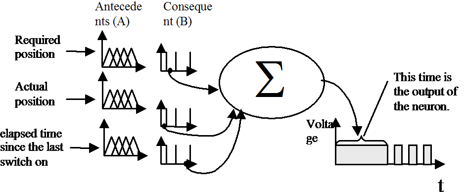 Neuron model