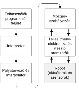 A robotvezérlés általános folyamata