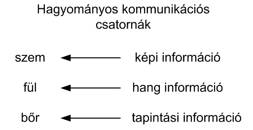 Különbség a konvencionális és nem konvencionális kommunikációs csatornák között