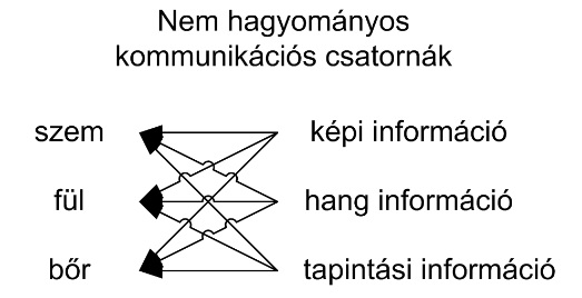 Különbség a konvencionális és nem konvencionális kommunikációs csatornák között