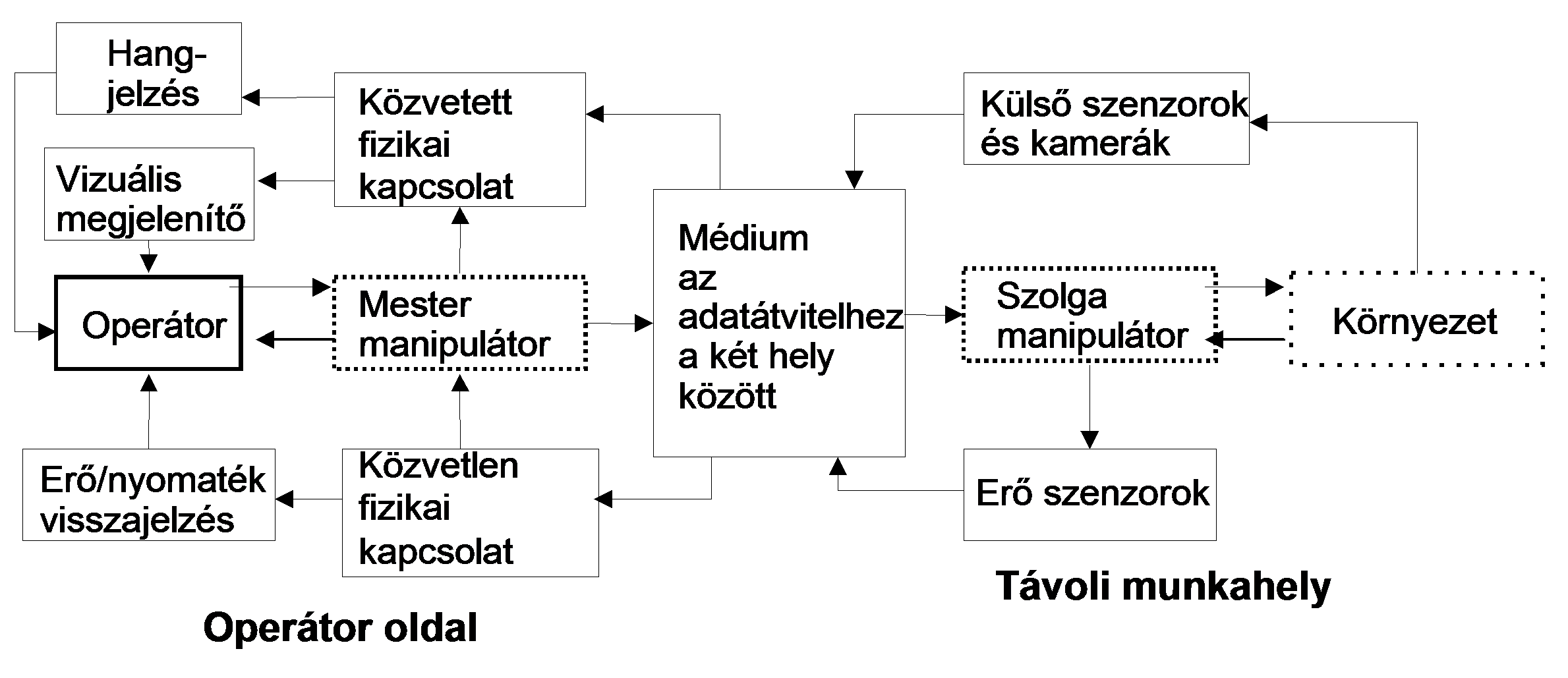A telemanipuláció egyszerűsített folyamata