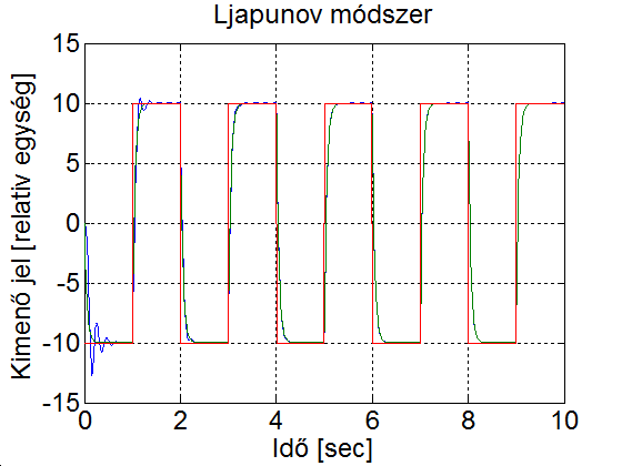Szimulációs eredmény ()