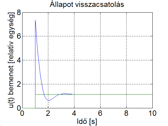lapotvisszacsatolás szimulációja
