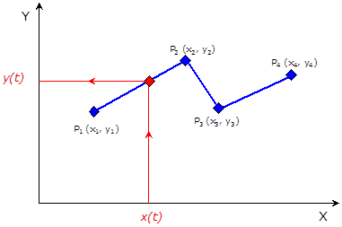 A Lookup Table 1D (Egydimenziós táblázati függvény) interpolációs metódusa