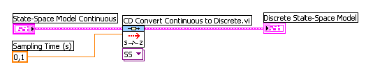 Időben folytonos modell átalakítása mintavételes állapottér függvény alakra adott mintavételi időtartammal blokkdiagram