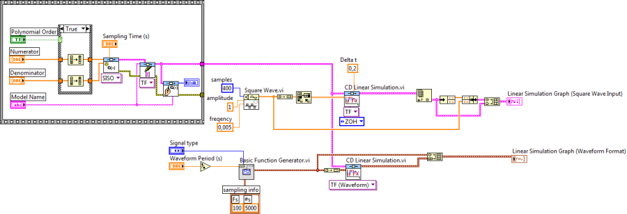 Tetszőleges bemeneti időfüggvény jellel rendelkező rendszer válaszfüggvényének (időfüggvény) meghatározása blokkdiagram