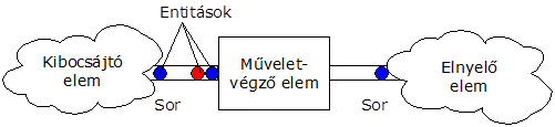 M/M/1 rendszer modellje