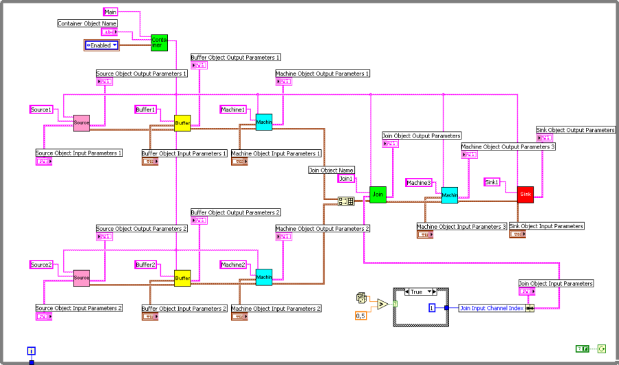 A Második mintapélda LabVIEW DES Diagram Panelje