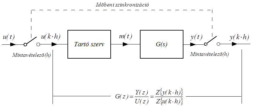 A folytonos átviteli függvény átalakítása impulzusátviteli függvénnyé