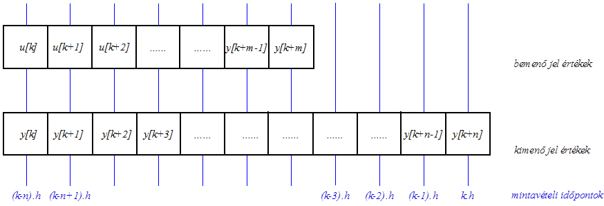 Mintavételes bemeneti és kimeneti jelek értékei az előrelépéses differenciaegyenletben