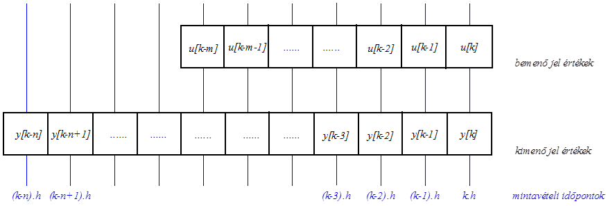 Mintavételes bemeneti és kimeneti jelek értékei a visszalépéses differenciaegyenletnél