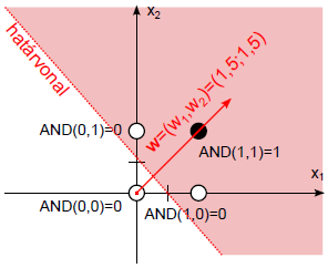 AND (logikai és) perceptron rosszul felvett határvonal és súlyvektor