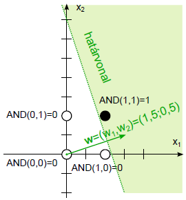 AND (logikai és) perceptron helyesen felvett határvonal és súlyvektor